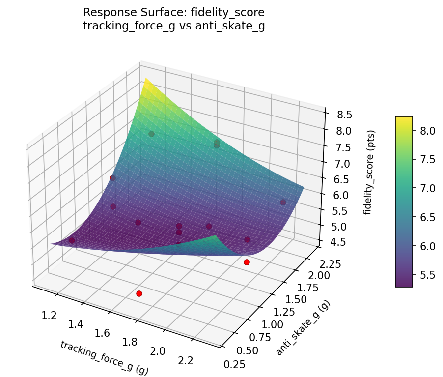 RSM surface: fidelity score tracking force g vs anti skate g