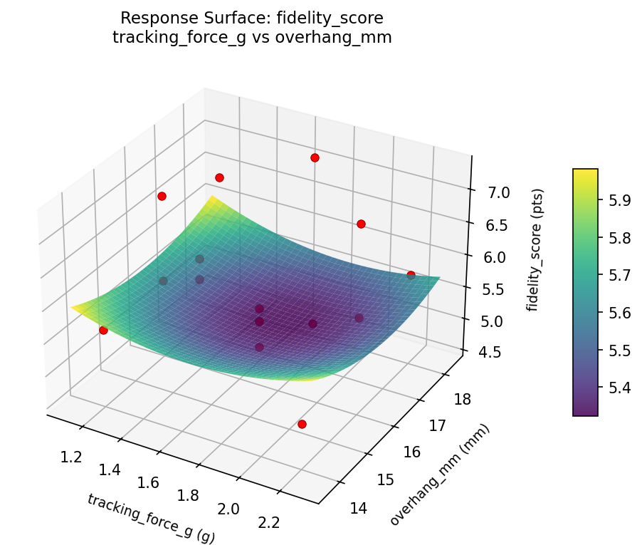 RSM surface: fidelity score tracking force g vs overhang mm