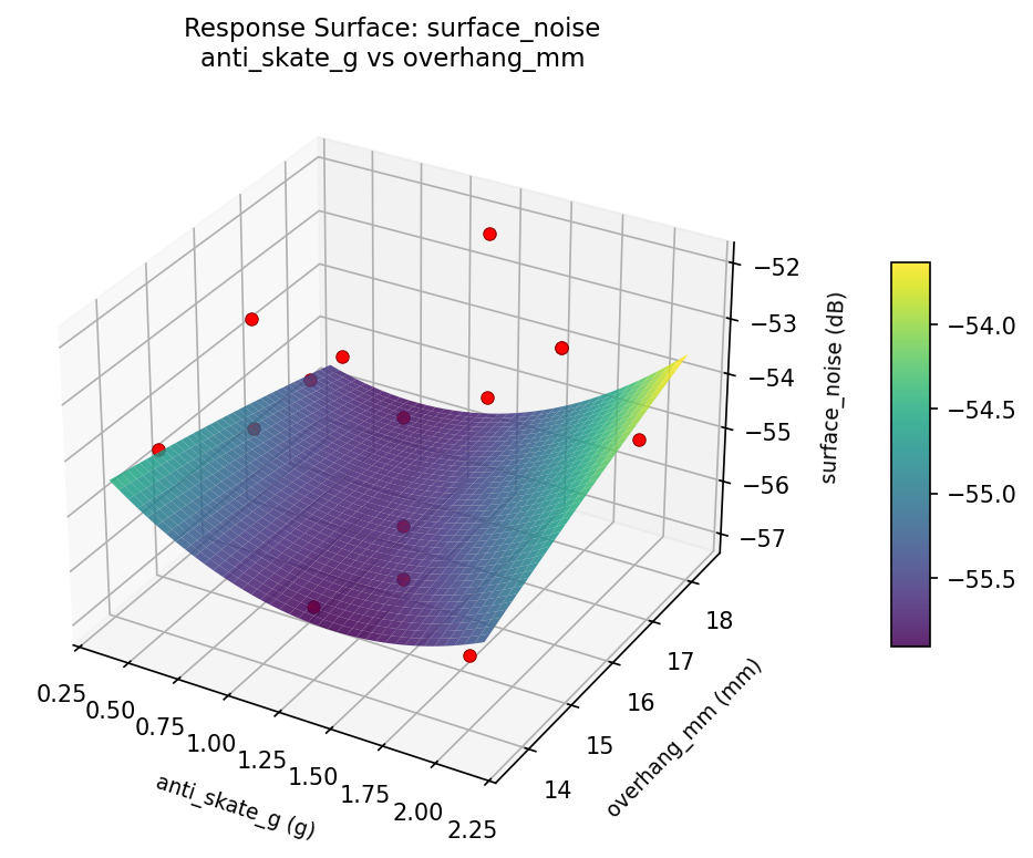 RSM surface: surface noise anti skate g vs overhang mm