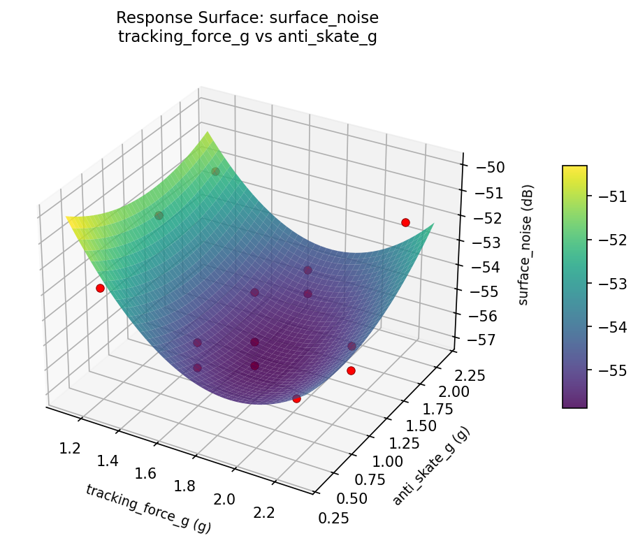 RSM surface: surface noise tracking force g vs anti skate g