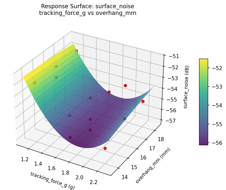 RSM surface: surface noise tracking force g vs overhang mm