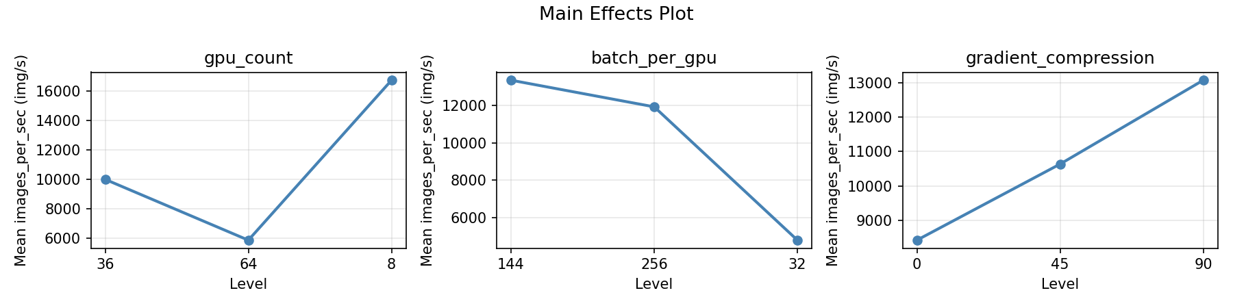Main effects plot for images_per_sec