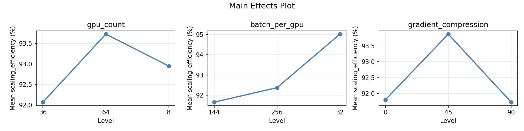 Main effects plot for scaling_efficiency