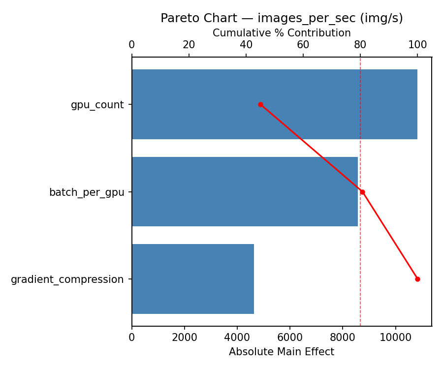 Pareto chart for images_per_sec