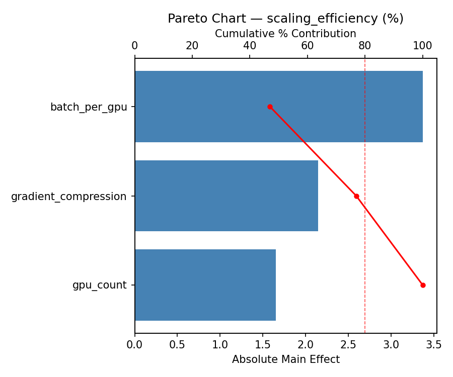 Pareto chart for scaling_efficiency