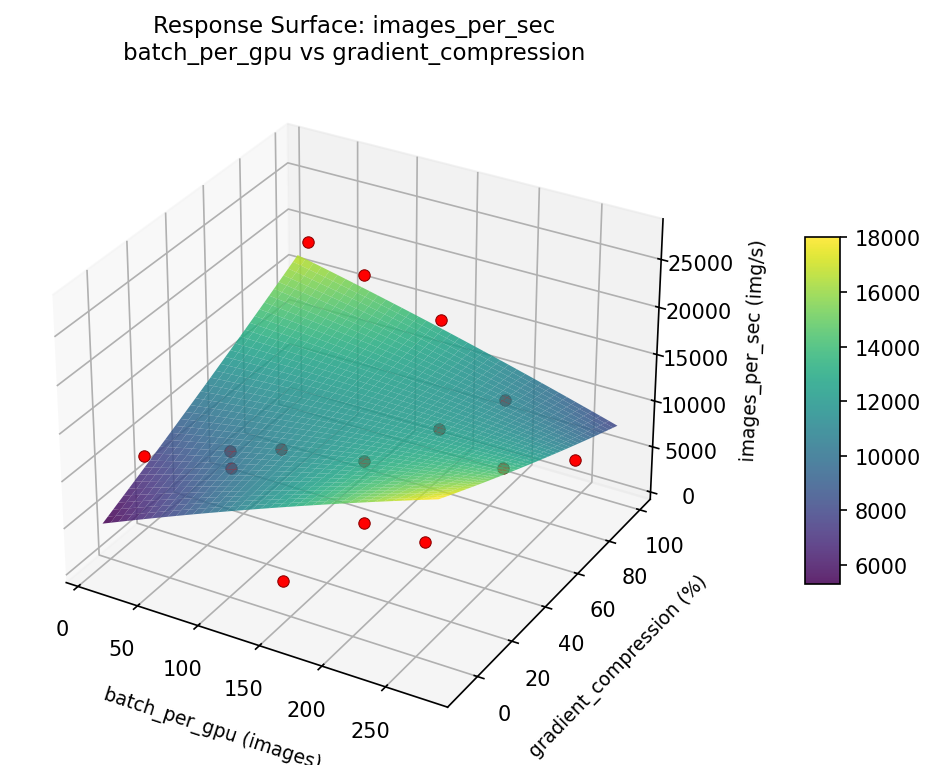 RSM surface: images — per sec batch per gpu vs gradient compression