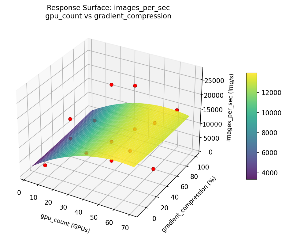 RSM surface: images — per sec gpu count vs gradient compression