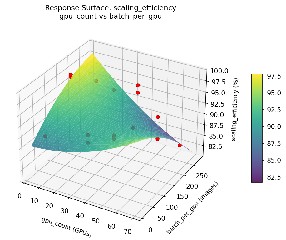 RSM surface: scaling — efficiency gpu count vs batch per gpu