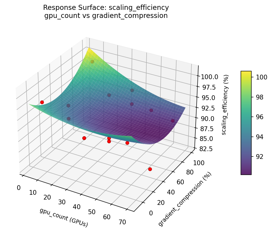 RSM surface: scaling — efficiency gpu count vs gradient compression