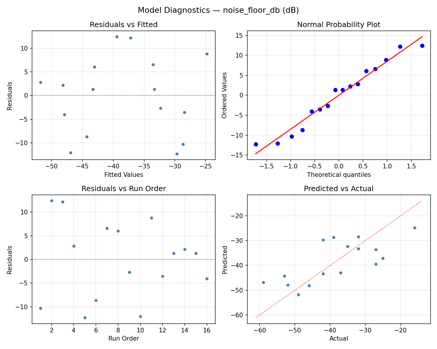 Model diagnostics for noise_floor_db