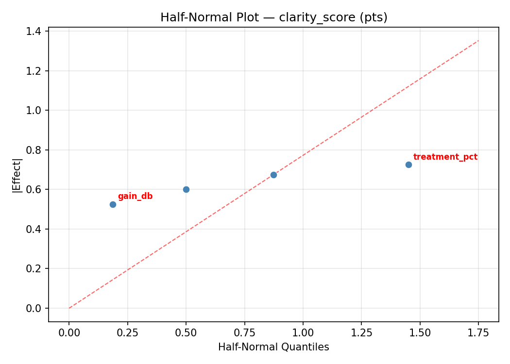 Half-normal plot for clarity_score