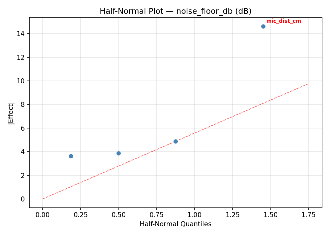 Half-normal plot for noise_floor_db