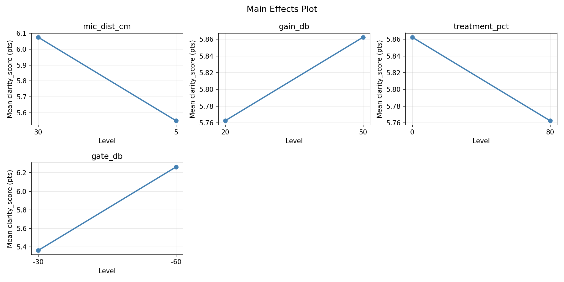 Main effects plot for clarity_score