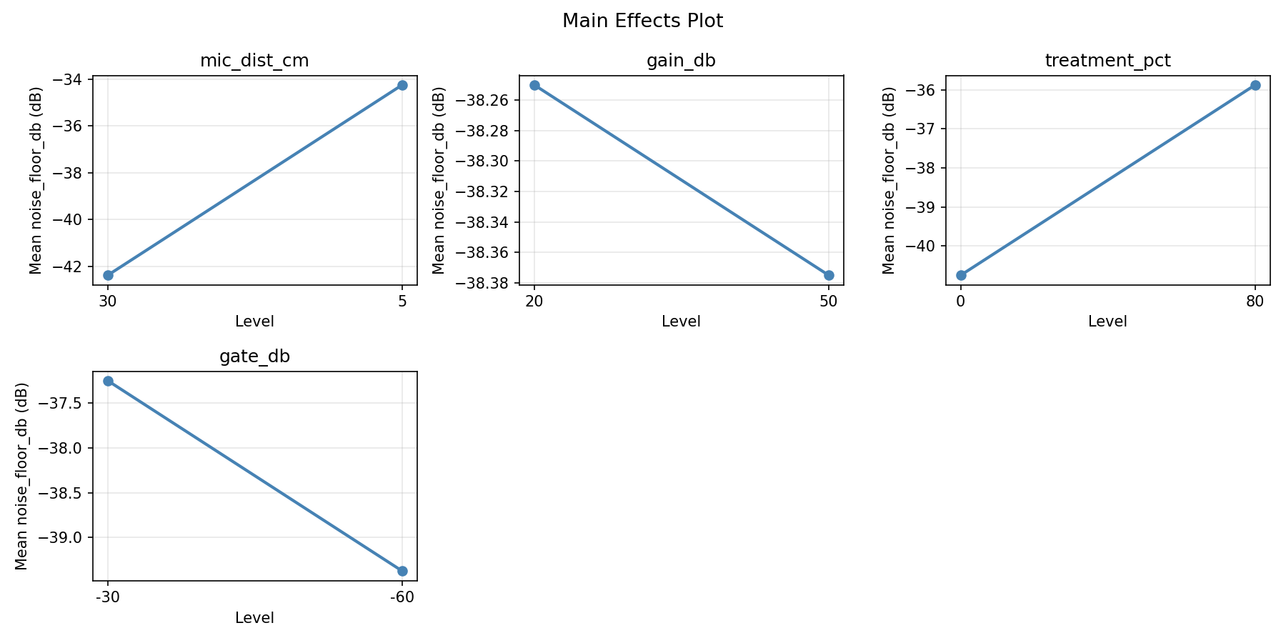 Main effects plot for noise_floor_db