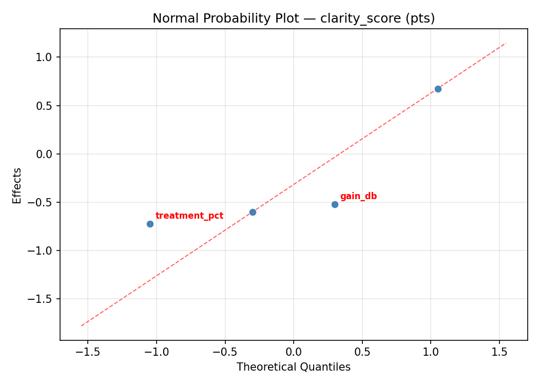 Normal probability plot for clarity_score