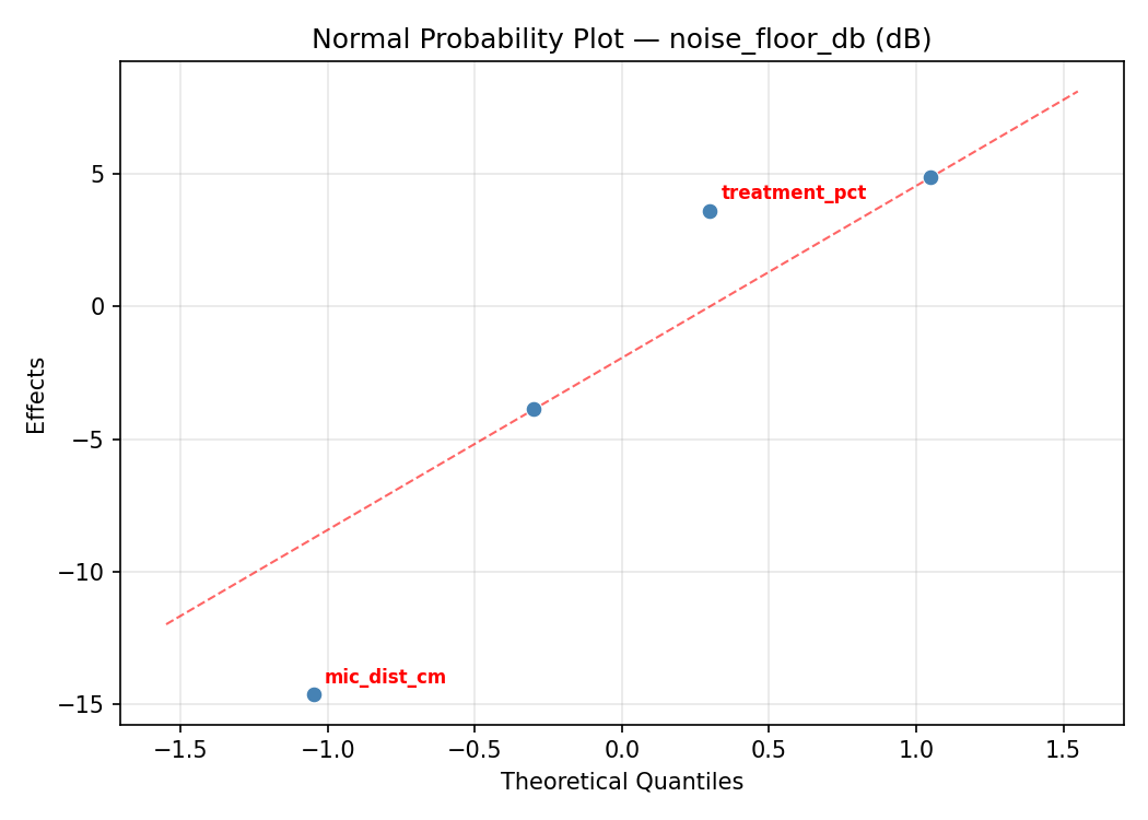Normal probability plot for noise_floor_db
