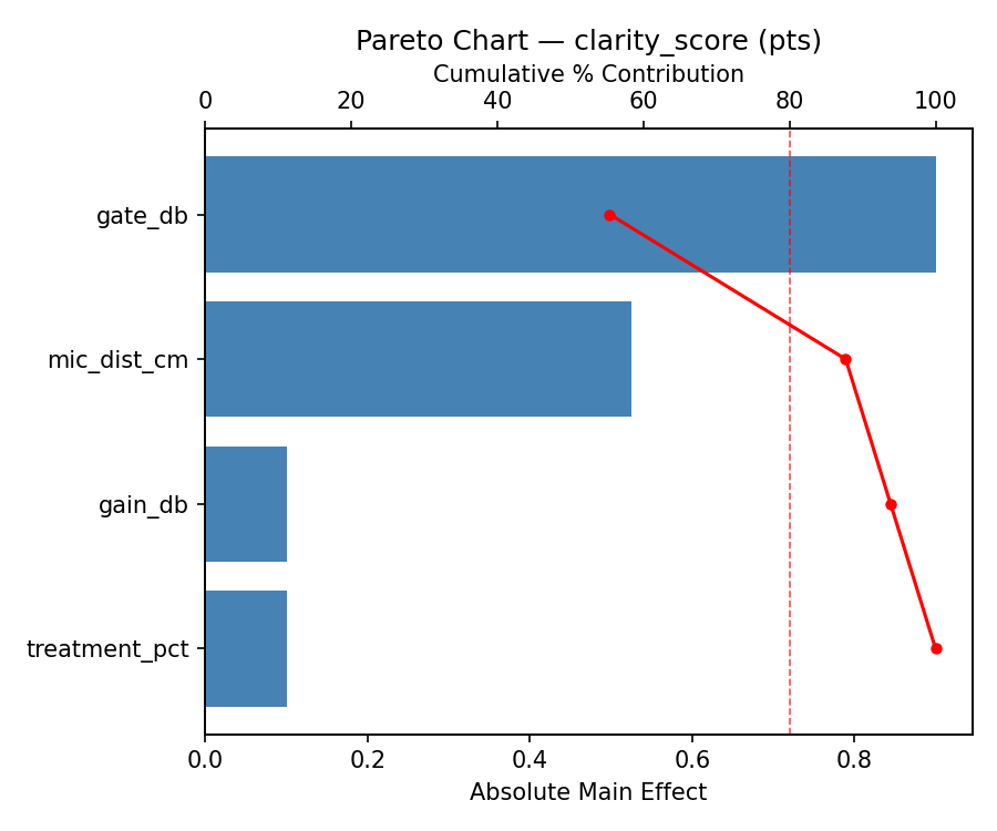 Pareto chart for clarity_score
