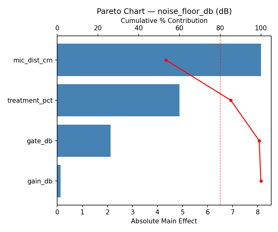 Pareto chart for noise_floor_db