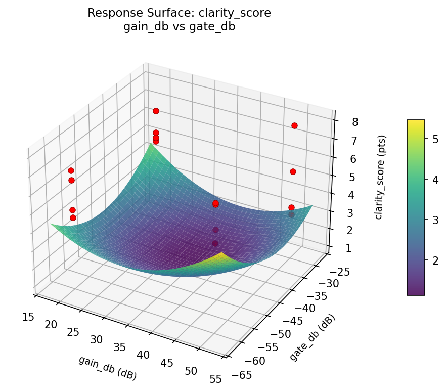 RSM surface: clarity score gain db vs gate db