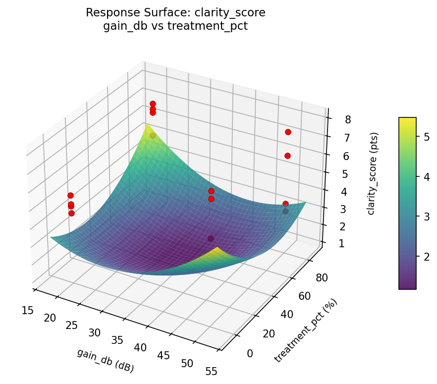 RSM surface: clarity score gain db vs treatment pct