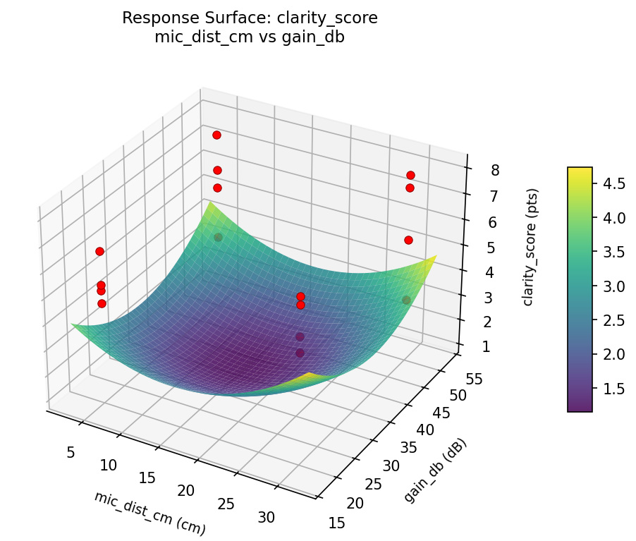 RSM surface: clarity score mic dist cm vs gain db