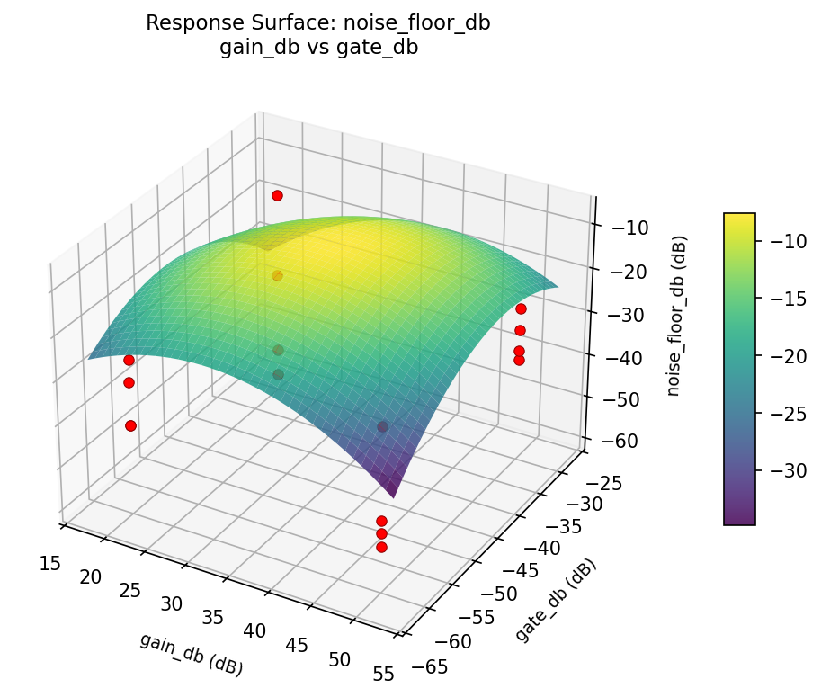 RSM surface: noise floor db gain db vs gate db