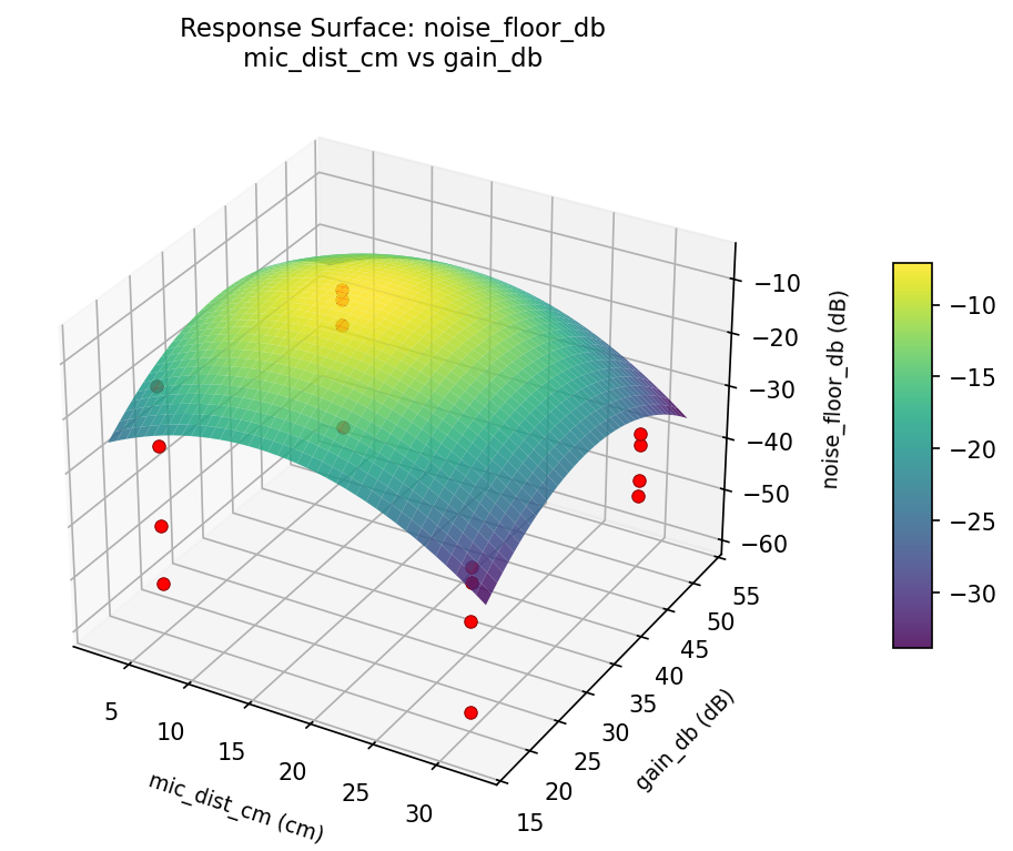 RSM surface: noise floor db mic dist cm vs gain db