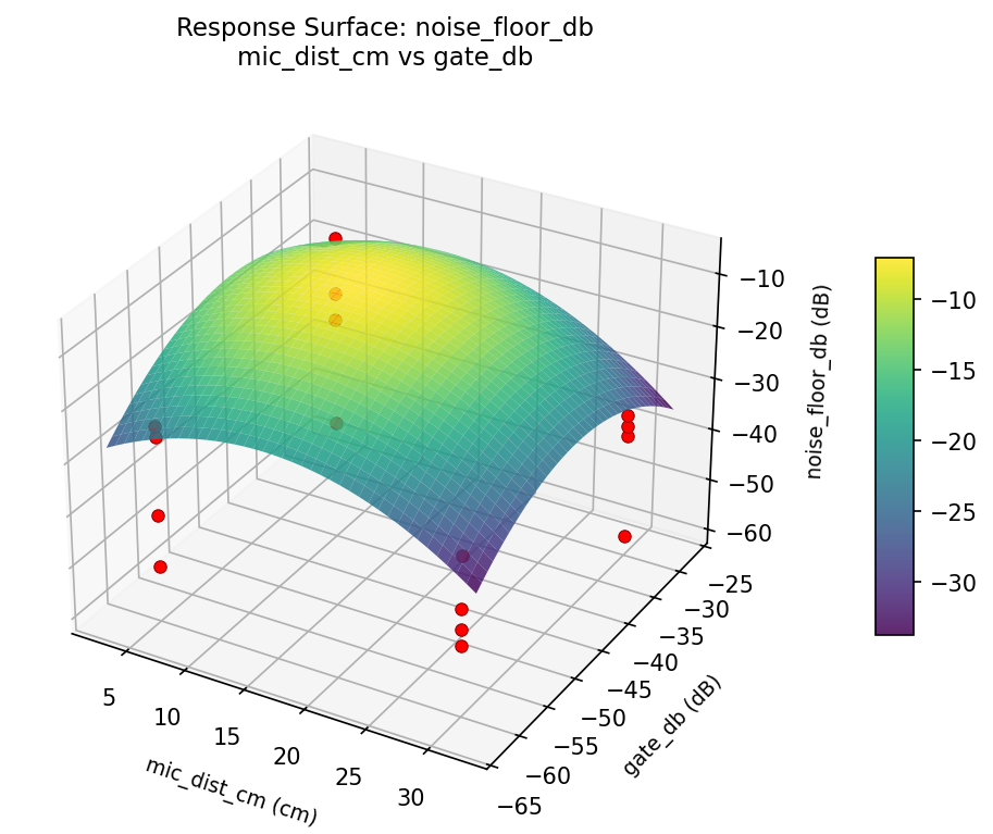 RSM surface: noise floor db mic dist cm vs gate db