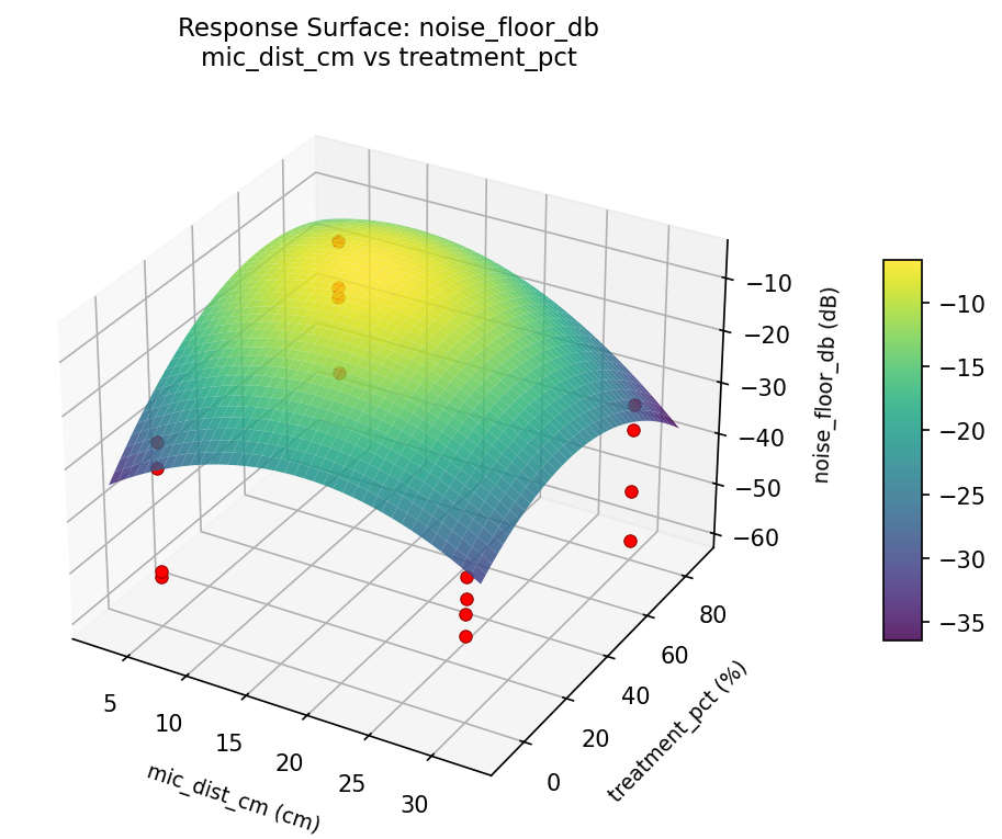 RSM surface: noise floor db mic dist cm vs treatment pct