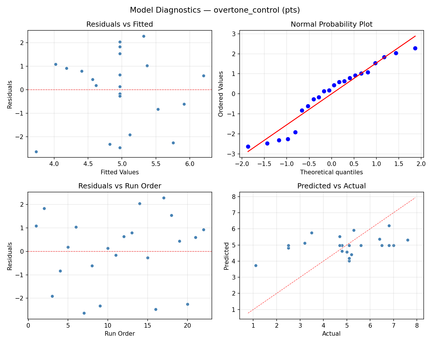 Model diagnostics for overtone_control