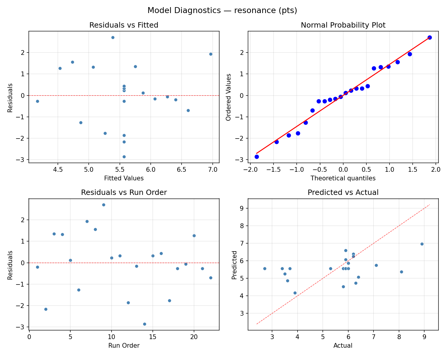Model diagnostics for resonance