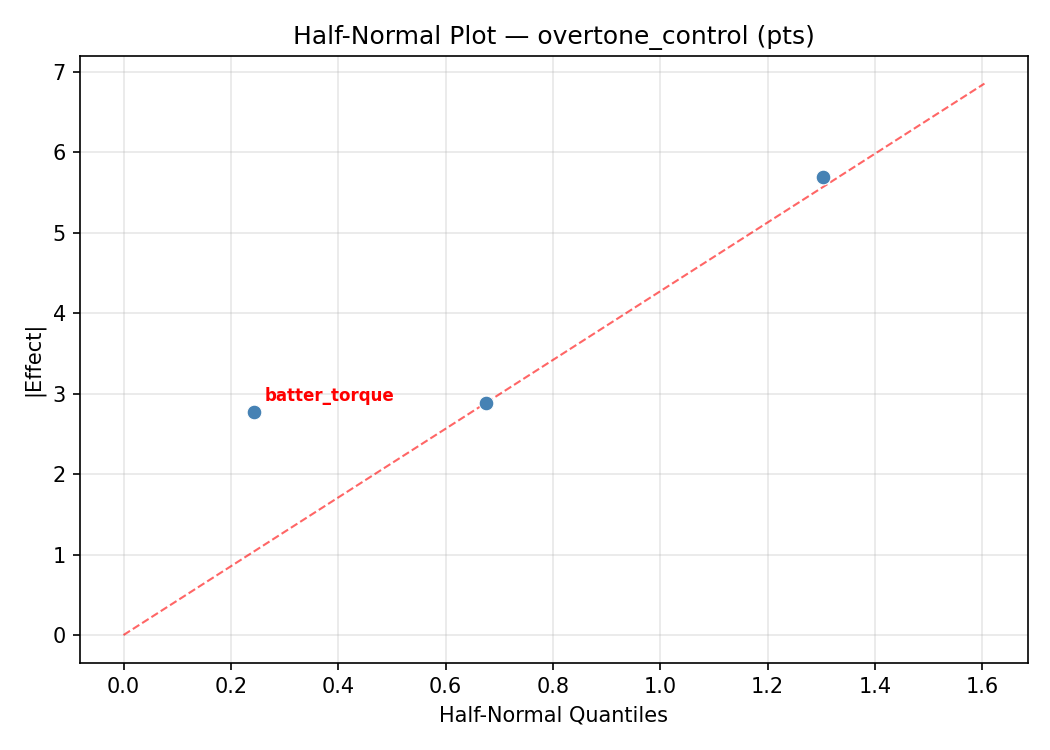Half-normal plot for overtone_control
