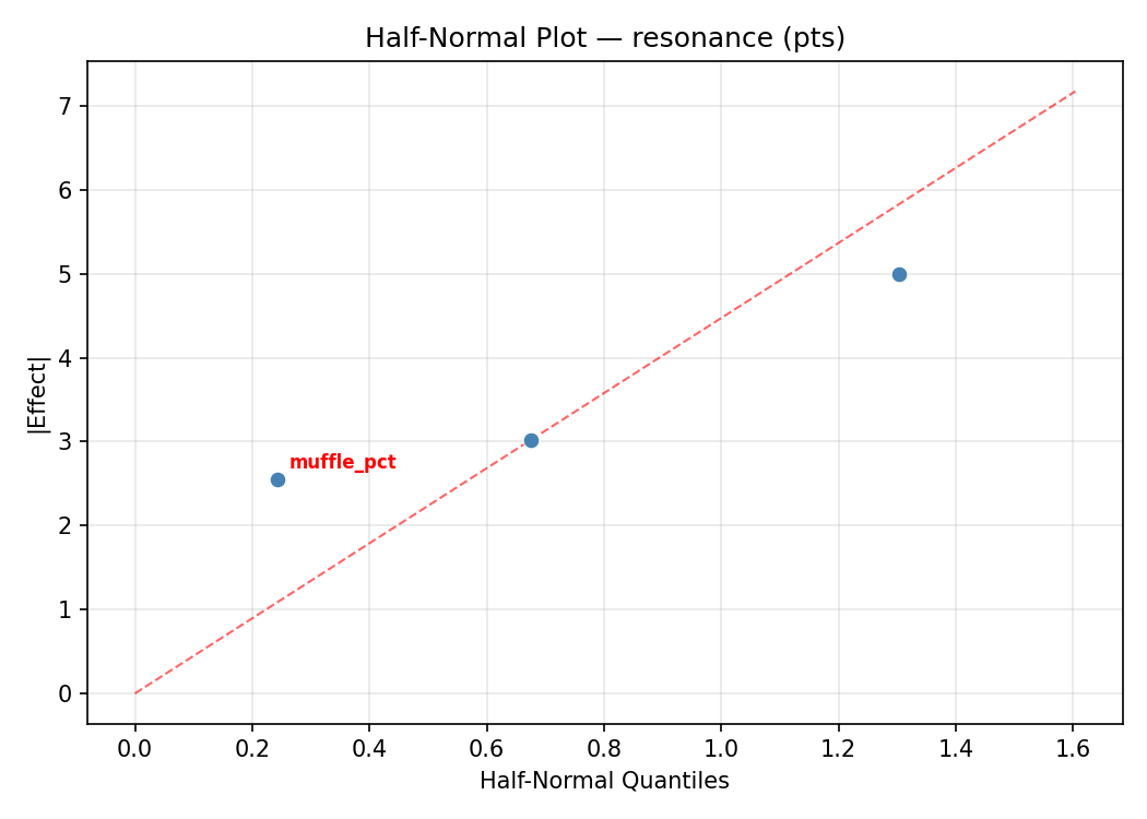 Half-normal plot for resonance