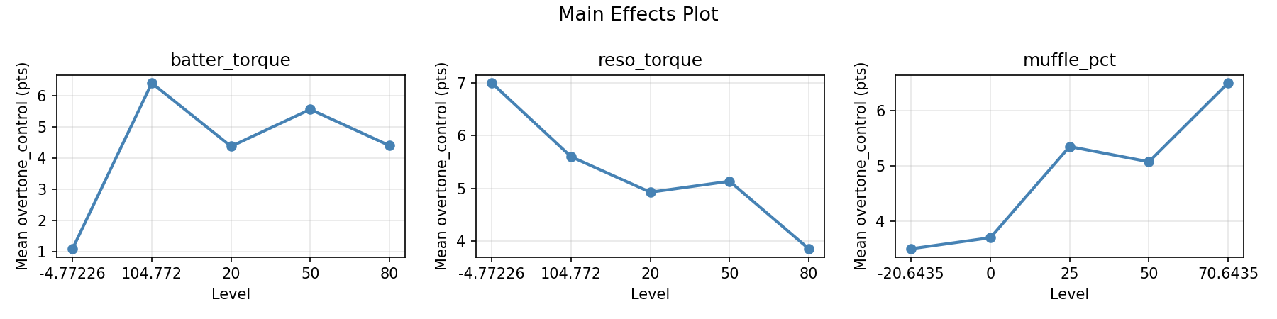 Main effects plot for overtone_control
