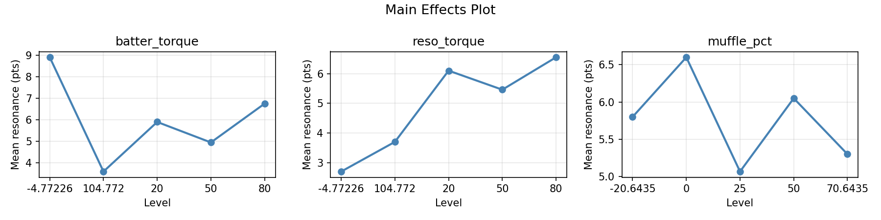 Main effects plot for resonance
