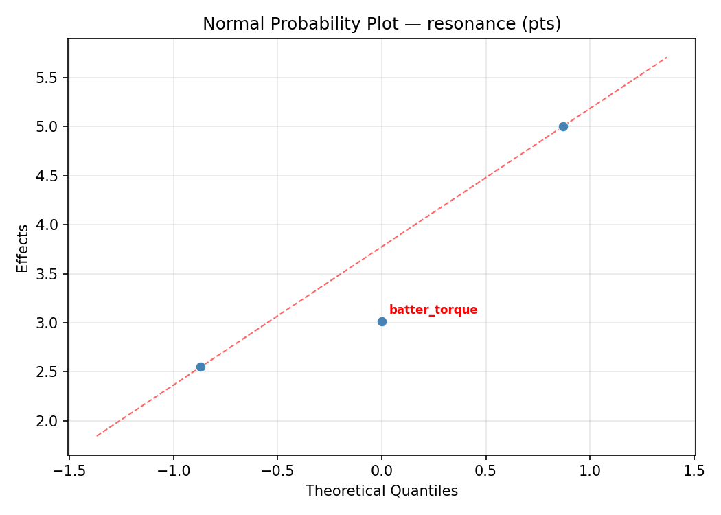 Normal probability plot for resonance