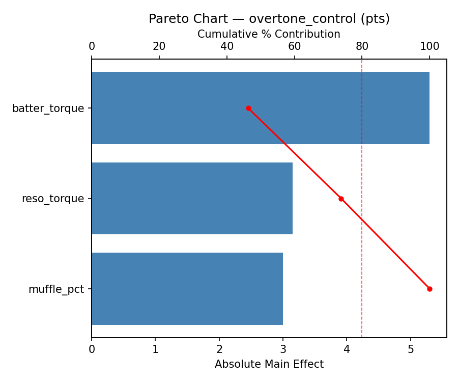 Pareto chart for overtone_control