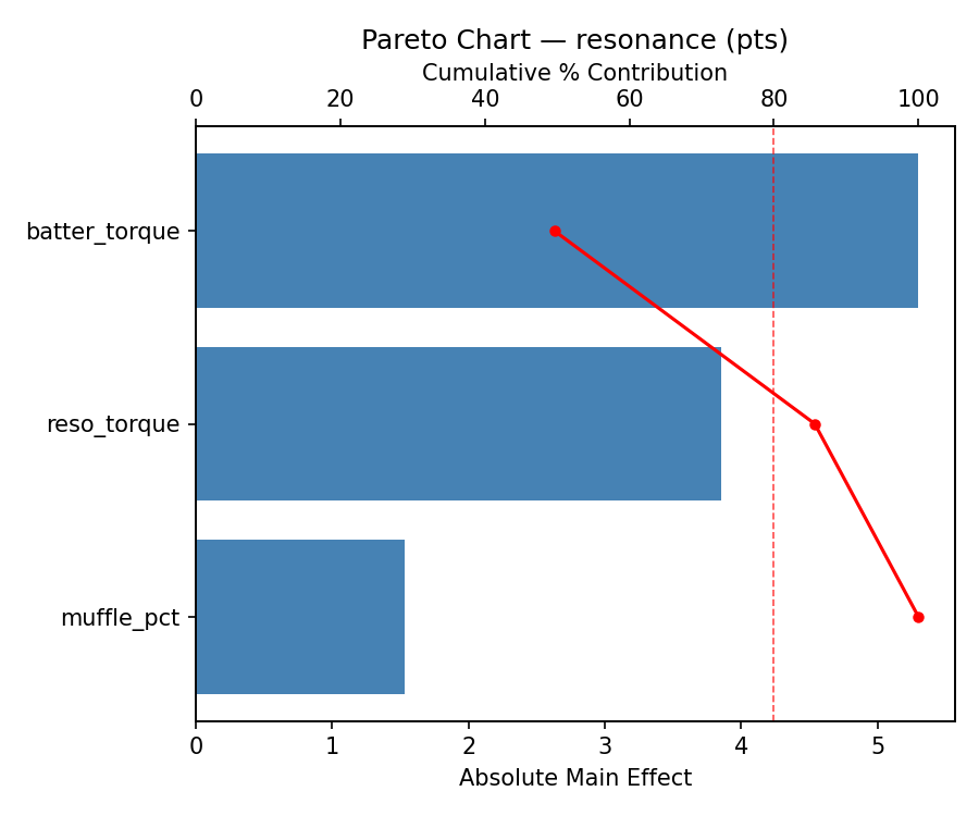 Pareto chart for resonance