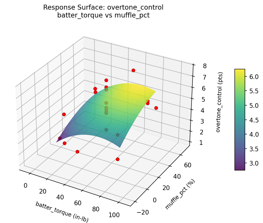 RSM surface: overtone control batter torque vs muffle pct