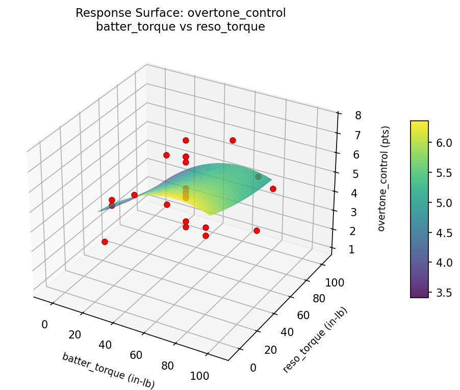 RSM surface: overtone control batter torque vs reso torque