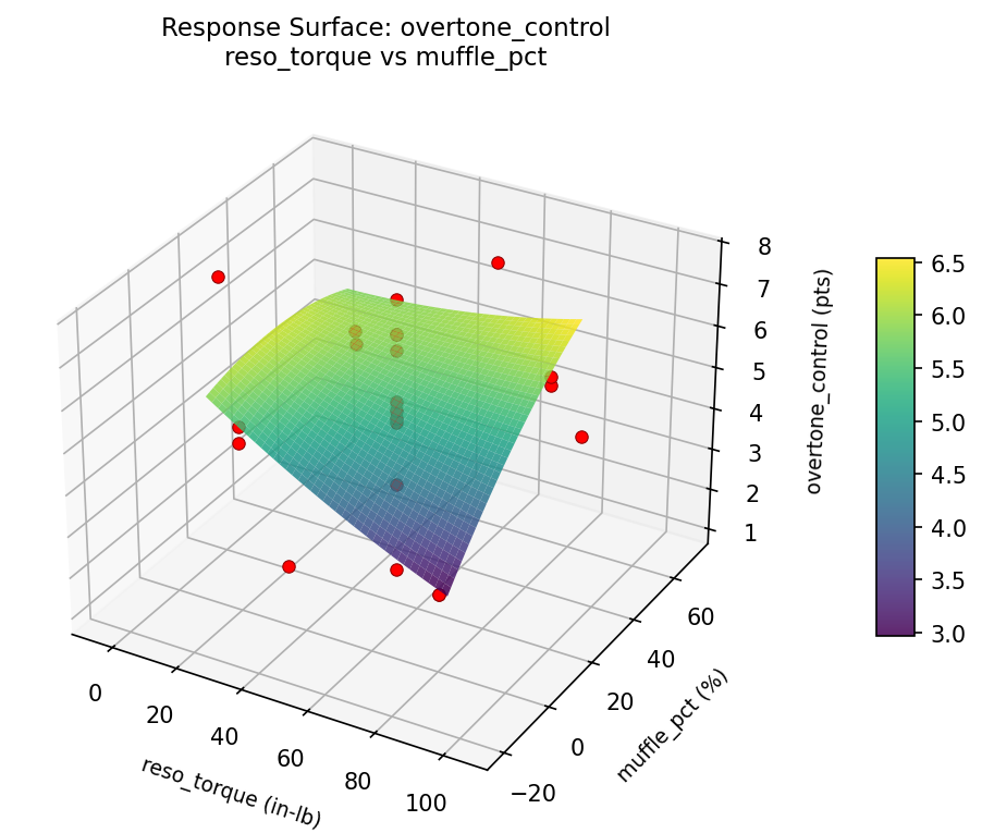 RSM surface: overtone control reso torque vs muffle pct