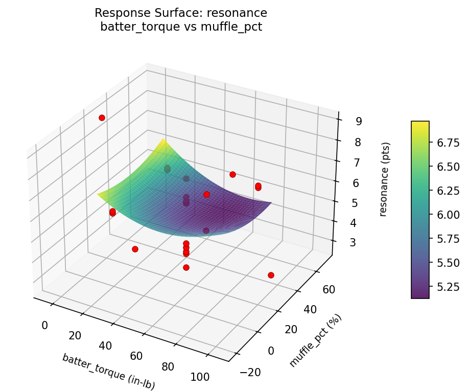 RSM surface: resonance batter torque vs muffle pct