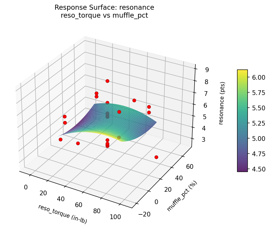 RSM surface: resonance reso torque vs muffle pct