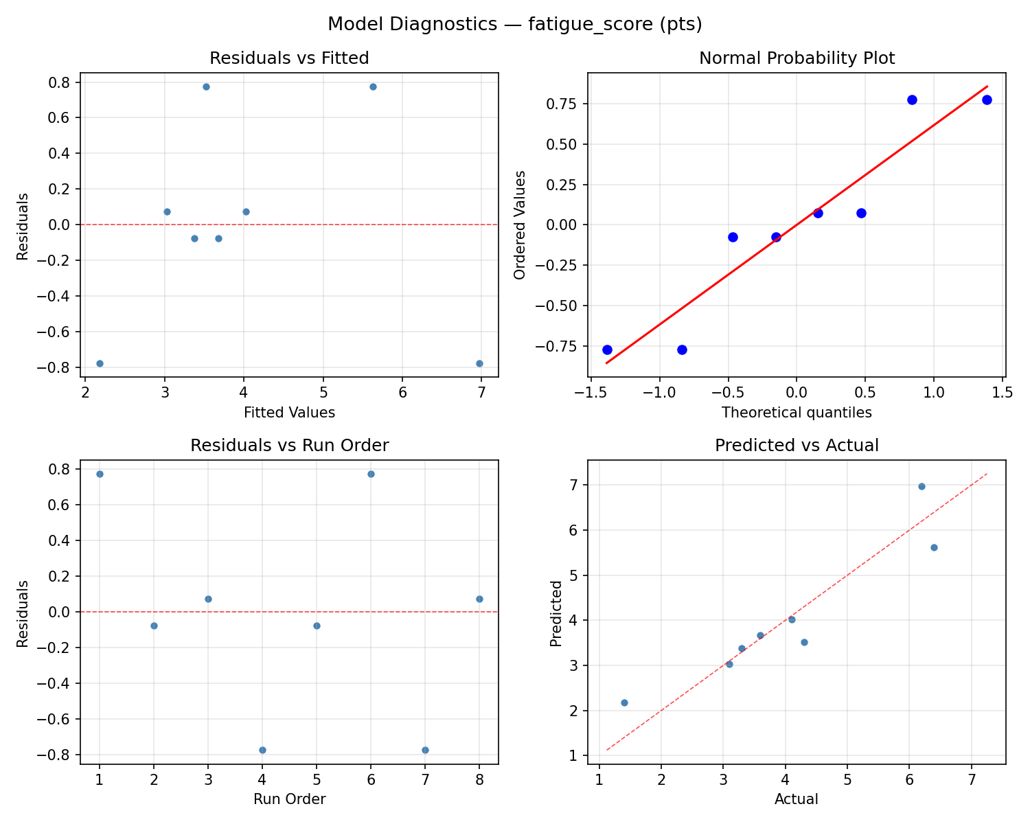 Model diagnostics for fatigue_score