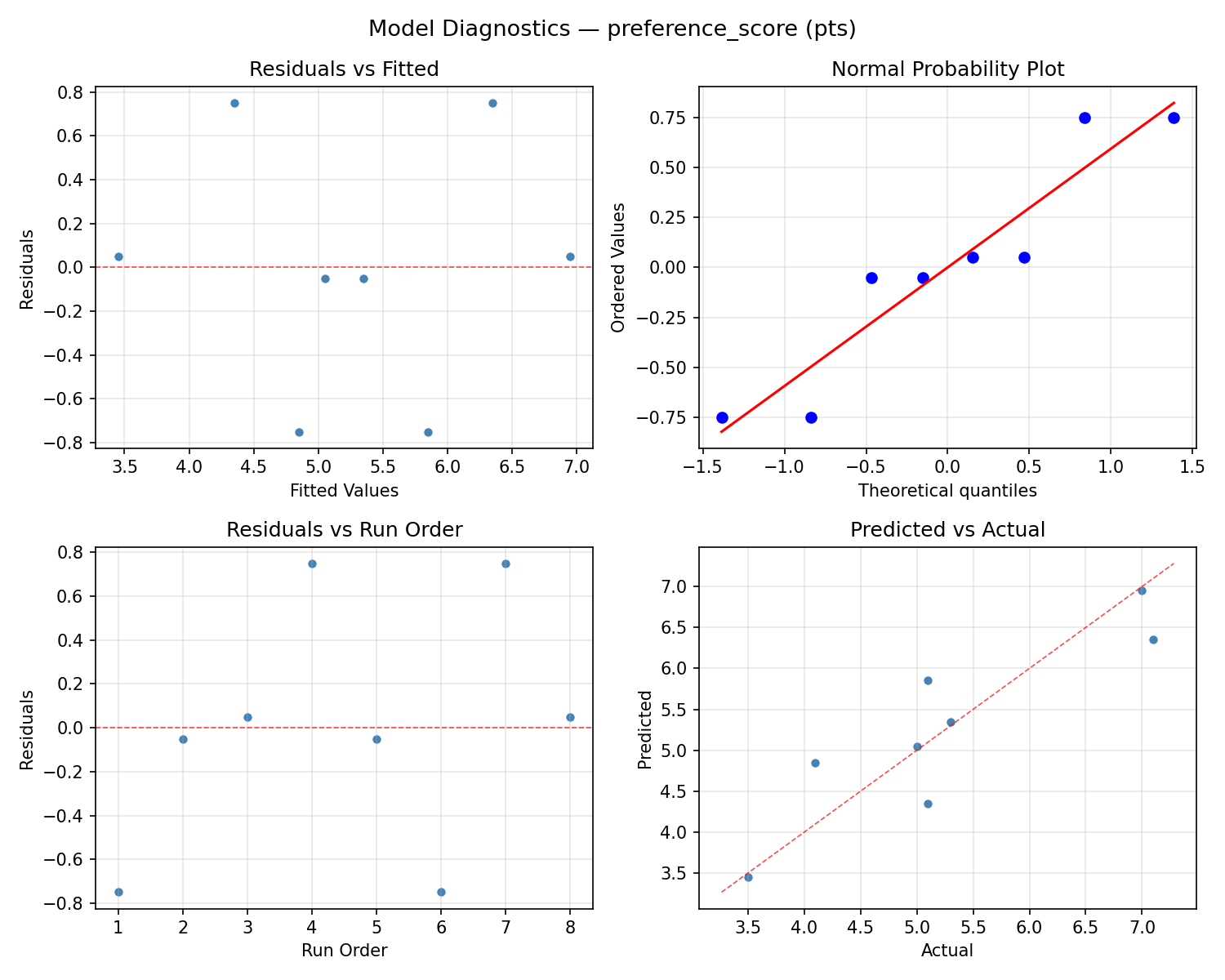 Model diagnostics for preference_score