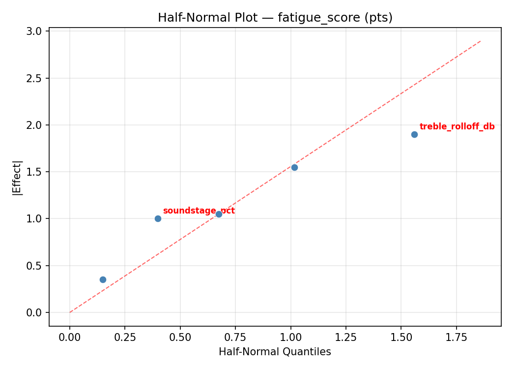Half-normal plot for fatigue_score