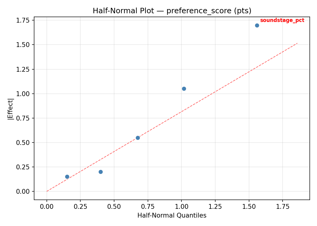 Half-normal plot for preference_score
