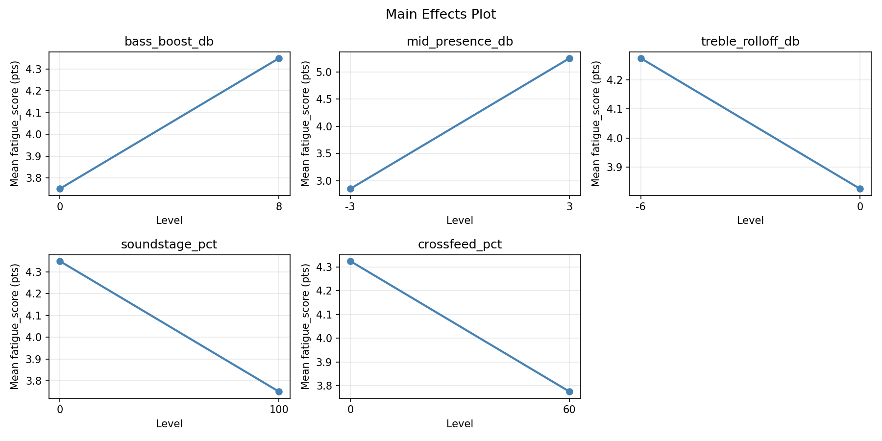 Main effects plot for fatigue_score