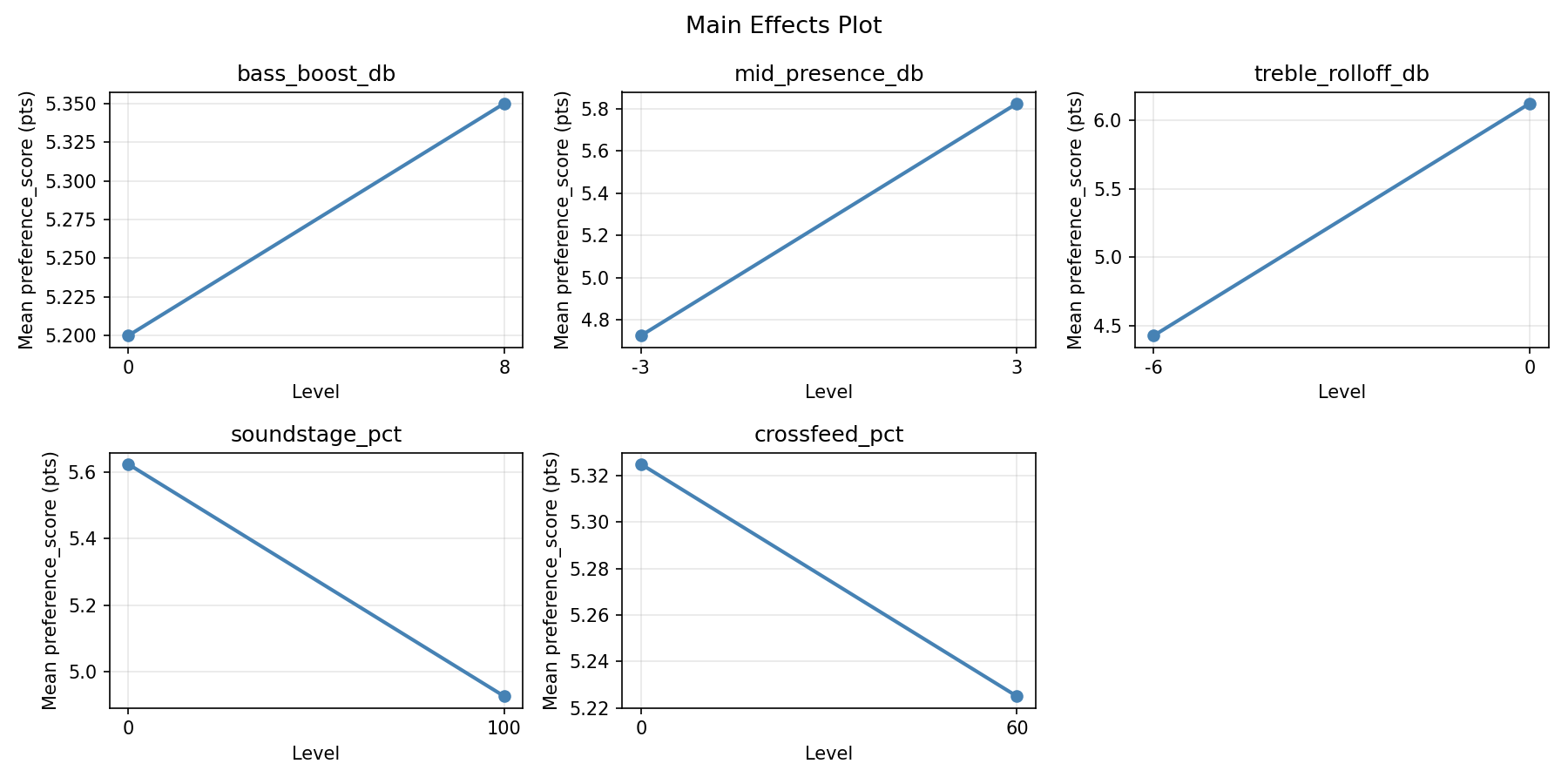Main effects plot for preference_score
