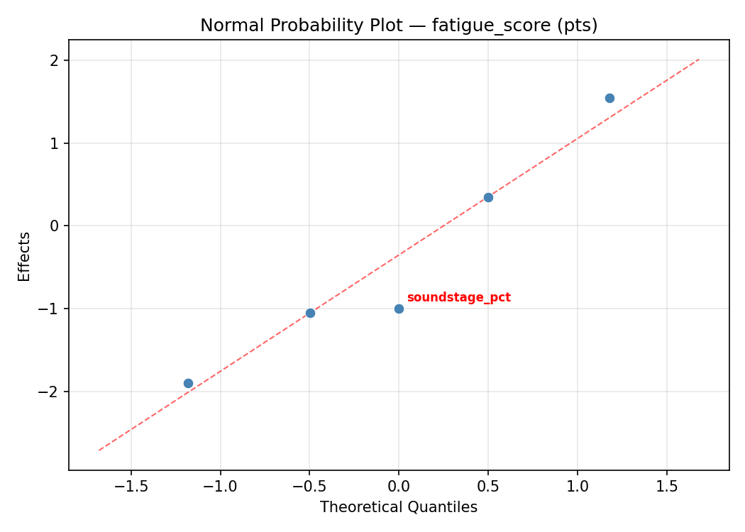 Normal probability plot for fatigue_score